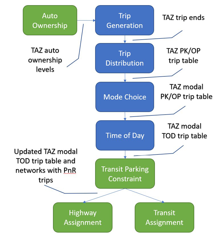 Figure 6. The Boston Region MPO’s Four-Step Travel Demand Modeling Process
This figure shows flowchart of the major components and mechanism of travel demand modeling process adopted in Boston region MPO’s model.